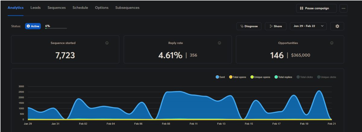 Outbound campaign: 146 opportunities, $365,000 pipeline