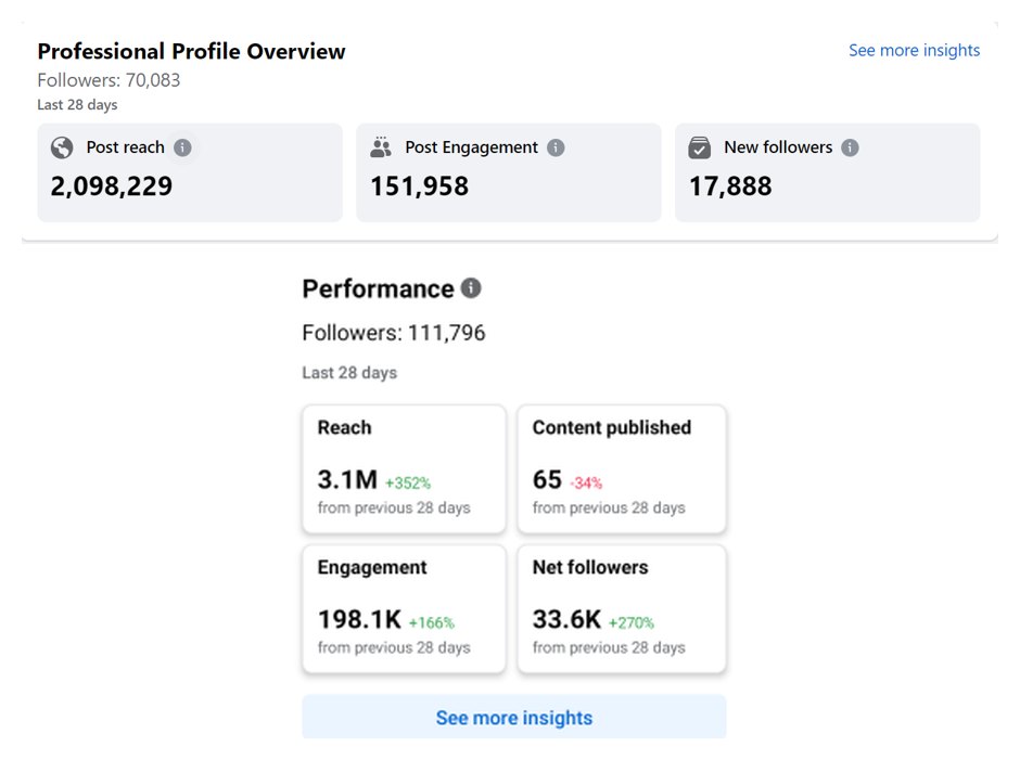 Valens Health growth: 70K followers and 2.1M reach in 28 days, then 111K followers and 3.1M reach
